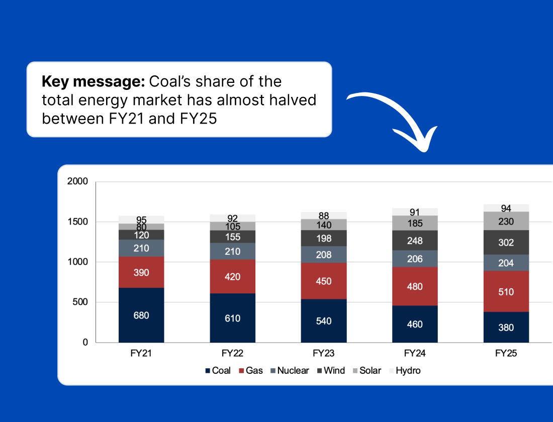 A key message about coal’s share of the energy market almost halving, next to the stacked bar chart SlideBrain built to prove it