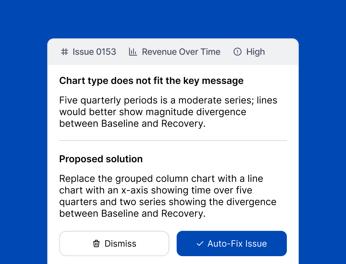 A SlideBrain issue card flagging that the chart type does not fit the key message, with a proposed solution and Dismiss and Auto-Fix Issue buttons