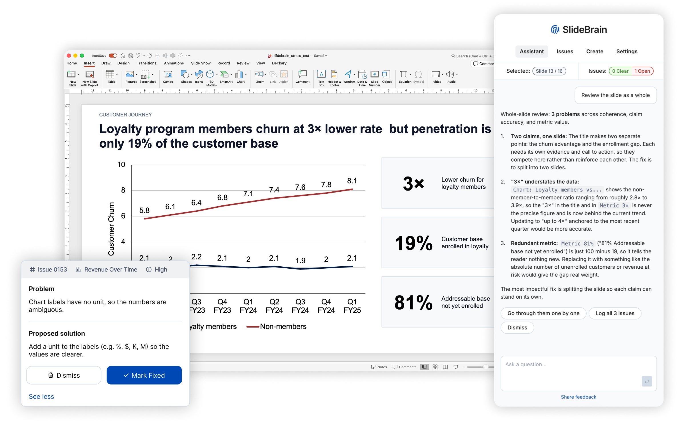 SlideBrain open beside a PowerPoint slide on loyalty-program churn, with an issue card flagging unlabelled chart units and the assistant listing three whole-slide review problems